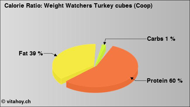 Calorie ratio: Weight Watchers Turkey cubes (Coop) (chart, nutrition data)