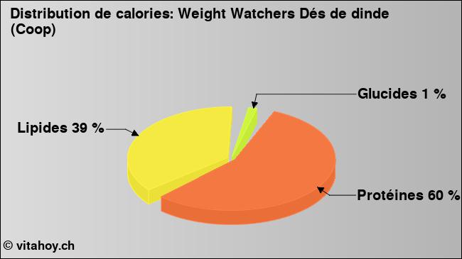 Calories: Weight Watchers Dés de dinde (Coop) (diagramme, valeurs nutritives)