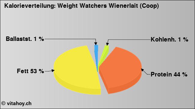 Kalorienverteilung: Weight Watchers Wienerlait (Coop) (Grafik, Nährwerte)