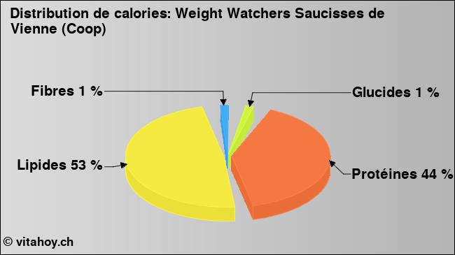 Calories: Weight Watchers Saucisses de Vienne (Coop) (diagramme, valeurs nutritives)