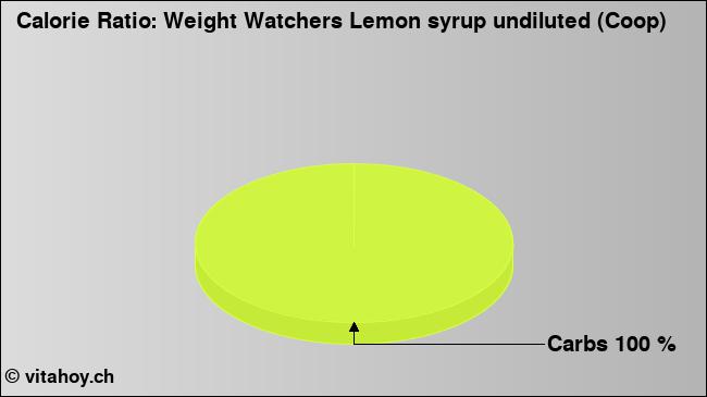 Calorie ratio: Weight Watchers Lemon syrup undiluted (Coop) (chart, nutrition data)