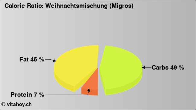 Calorie ratio: Weihnachtsmischung (Migros) (chart, nutrition data)