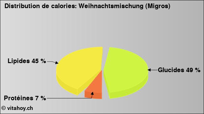 Calories: Weihnachtsmischung (Migros) (diagramme, valeurs nutritives)