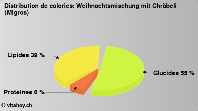 Calories: Weihnachtsmischung mit Chräbeli (Migros) (diagramme, valeurs nutritives)