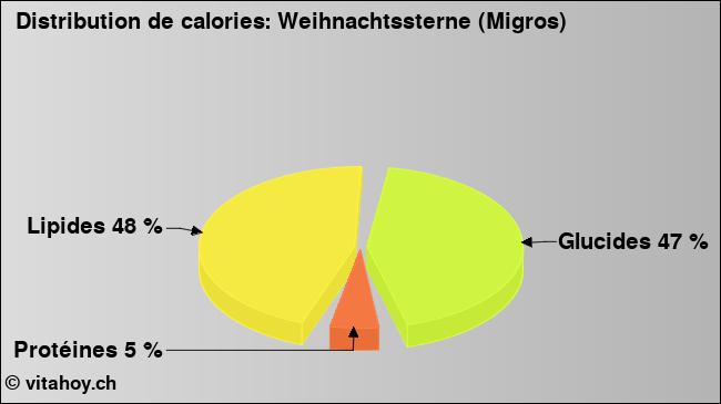 Calories: Weihnachtssterne (Migros) (diagramme, valeurs nutritives)