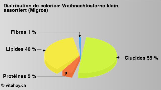 Calories: Weihnachtssterne klein assortiert (Migros) (diagramme, valeurs nutritives)