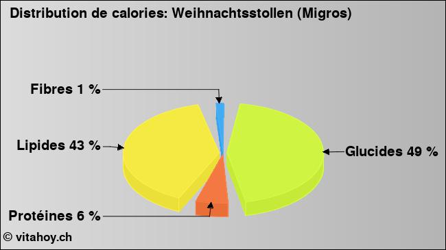 Calories: Weihnachtsstollen (Migros) (diagramme, valeurs nutritives)