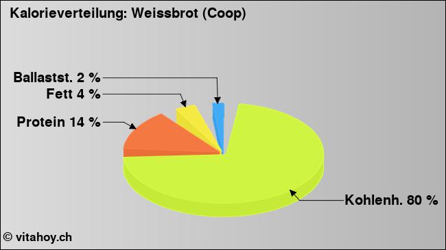 Kalorienverteilung: Weissbrot (Coop) (Grafik, Nährwerte)