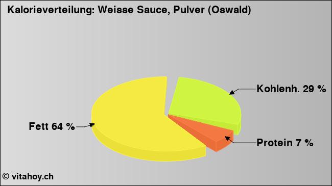 Kalorienverteilung: Weisse Sauce, Pulver (Oswald) (Grafik, Nährwerte)