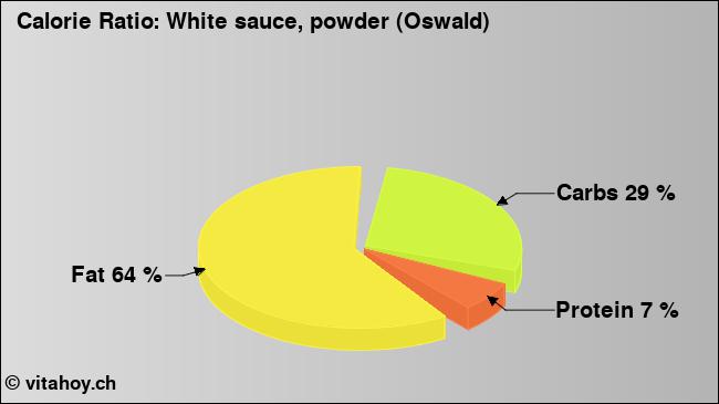 Calorie ratio: White sauce, powder (Oswald) (chart, nutrition data)
