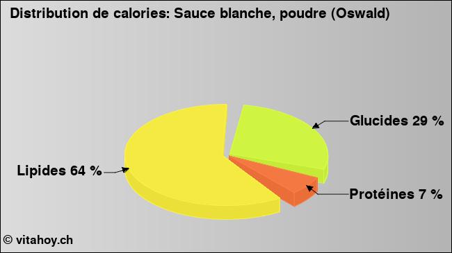 Calories: Sauce blanche, poudre (Oswald) (diagramme, valeurs nutritives)