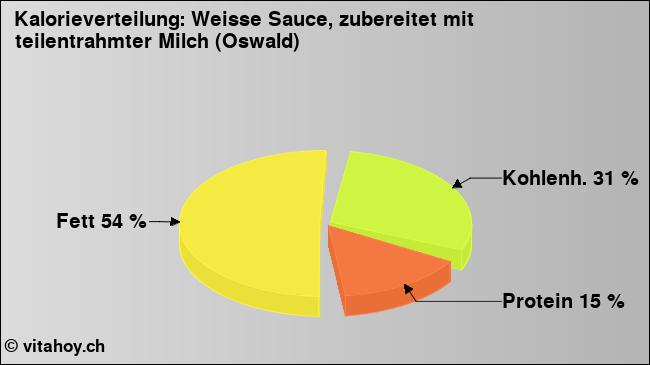 Kalorienverteilung: Weisse Sauce, zubereitet mit teilentrahmter Milch (Oswald) (Grafik, Nährwerte)