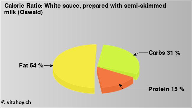Calorie ratio: White sauce, prepared with semi-skimmed milk (Oswald) (chart, nutrition data)