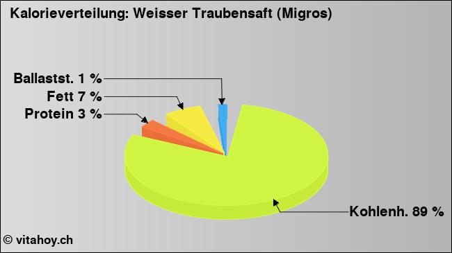 Kalorienverteilung: Weisser Traubensaft (Migros) (Grafik, Nährwerte)