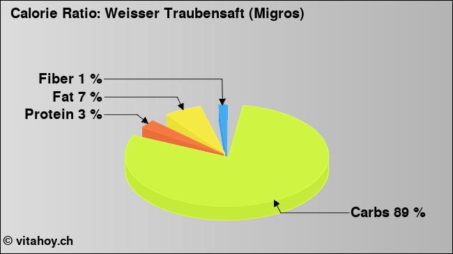 Calorie ratio: Weisser Traubensaft (Migros) (chart, nutrition data)