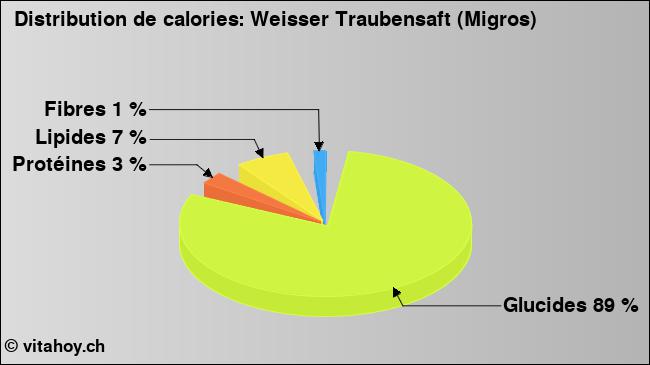 Calories: Weisser Traubensaft (Migros) (diagramme, valeurs nutritives)