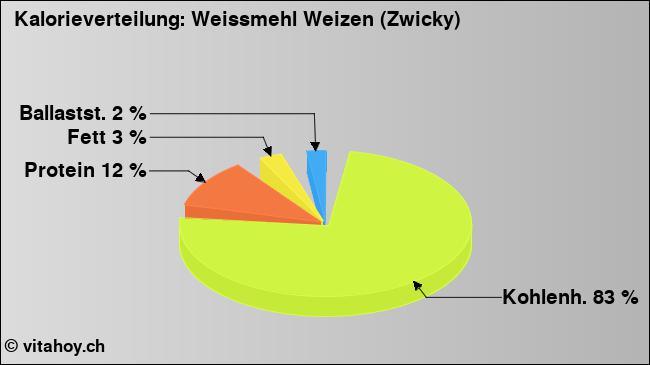 Kalorienverteilung: Weissmehl Weizen (Zwicky) (Grafik, Nährwerte)