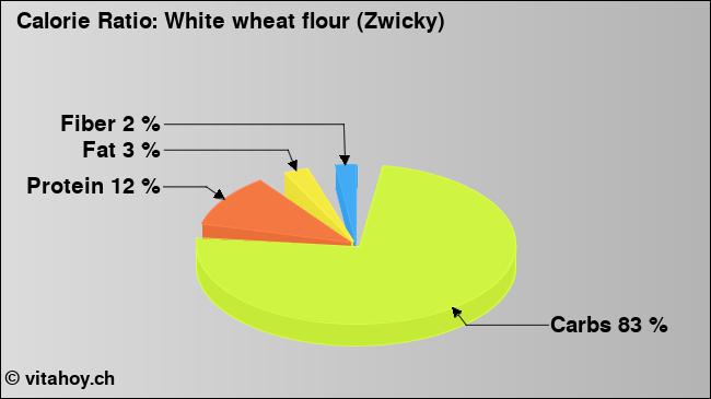 Calorie ratio: White wheat flour (Zwicky) (chart, nutrition data)