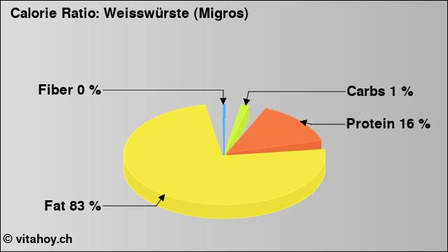 Calorie ratio: Weisswürste (Migros) (chart, nutrition data)