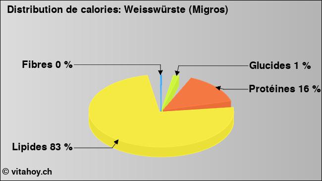 Calories: Weisswürste (Migros) (diagramme, valeurs nutritives)