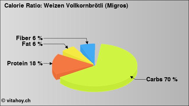 Calorie ratio: Weizen Vollkornbrötli (Migros) (chart, nutrition data)