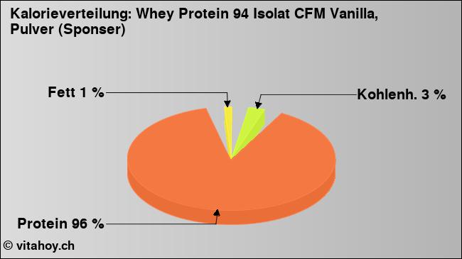 Kalorienverteilung: Whey Protein 94 Isolat CFM Vanilla, Pulver (Sponser) (Grafik, Nährwerte)