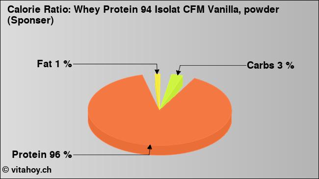 Calorie ratio: Whey Protein 94 Isolat CFM Vanilla, powder (Sponser) (chart, nutrition data)