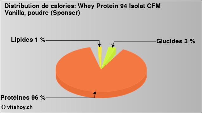 Calories: Whey Protein 94 Isolat CFM Vanilla, poudre (Sponser) (diagramme, valeurs nutritives)