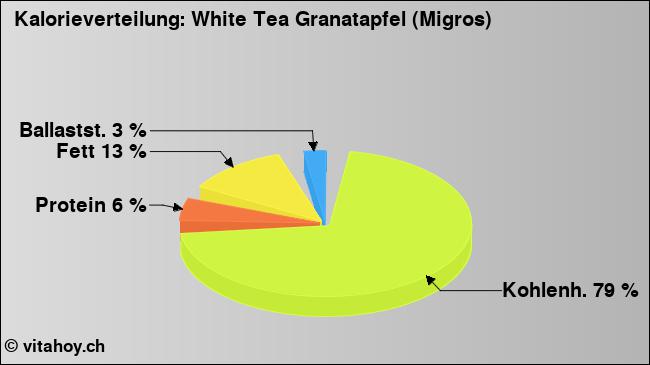 Kalorienverteilung: White Tea Granatapfel (Migros) (Grafik, Nährwerte)
