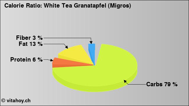 Calorie ratio: White Tea Granatapfel (Migros) (chart, nutrition data)