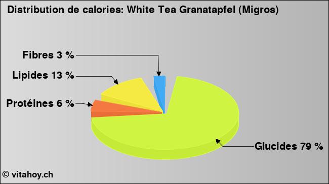 Calories: White Tea Granatapfel (Migros) (diagramme, valeurs nutritives)