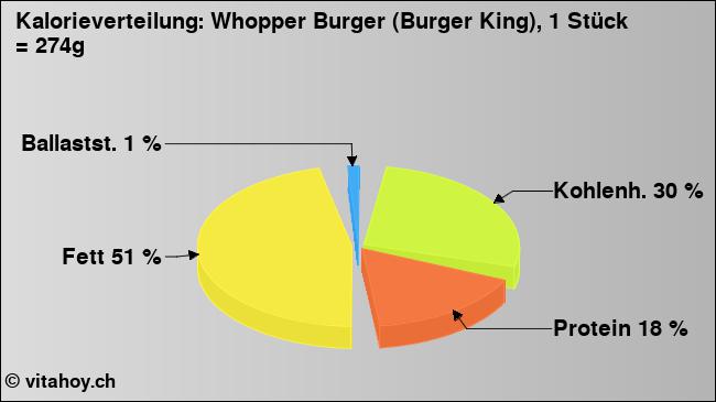 Kalorienverteilung: Whopper Burger (Burger King), 1 Stück = 274g (Grafik, Nährwerte)