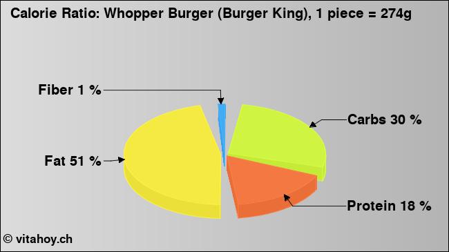 Calorie ratio: Whopper Burger (Burger King), 1 piece = 274g (chart, nutrition data)
