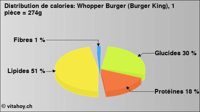 Calories: Whopper Burger (Burger King), 1 pièce = 274g (diagramme, valeurs nutritives)