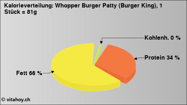 Kalorienverteilung: Whopper Burger Patty (Burger King), 1 Stück = 81g (Grafik, Nährwerte)