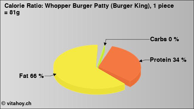 Calorie ratio: Whopper Burger Patty (Burger King), 1 piece = 81g (chart, nutrition data)