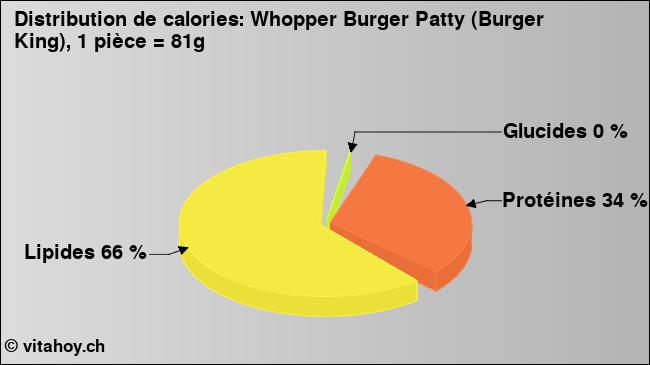 Calories: Whopper Burger Patty (Burger King), 1 pièce = 81g (diagramme, valeurs nutritives)