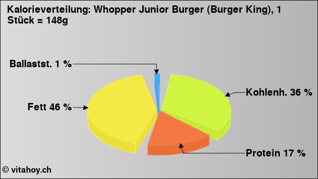 Kalorienverteilung: Whopper Junior Burger (Burger King), 1 Stück = 148g (Grafik, Nährwerte)