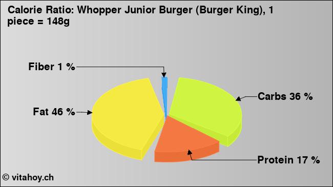 Calorie ratio: Whopper Junior Burger (Burger King), 1 piece = 148g (chart, nutrition data)