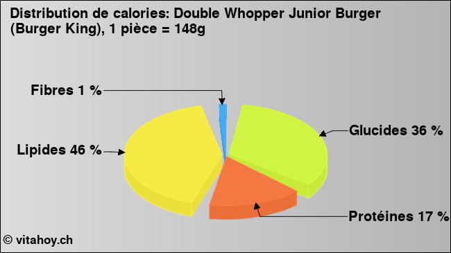 Calories: Double Whopper Junior Burger (Burger King), 1 pièce = 148g (diagramme, valeurs nutritives)