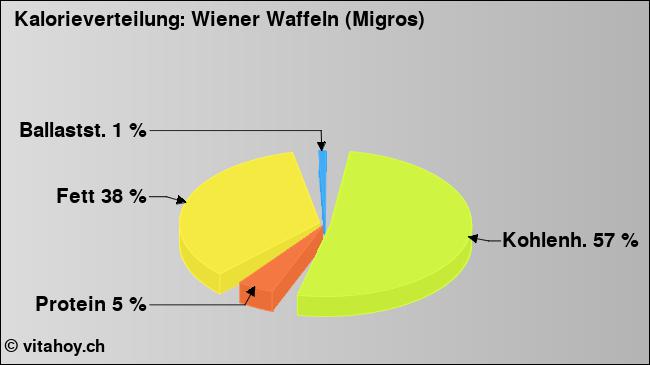 Kalorienverteilung: Wiener Waffeln (Migros) (Grafik, Nährwerte)