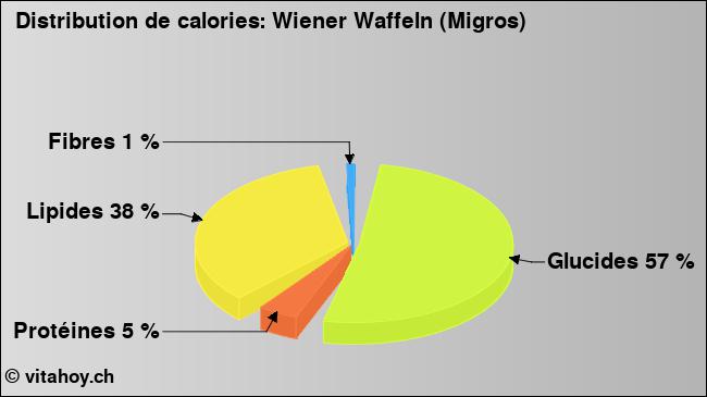 Calories: Wiener Waffeln (Migros) (diagramme, valeurs nutritives)