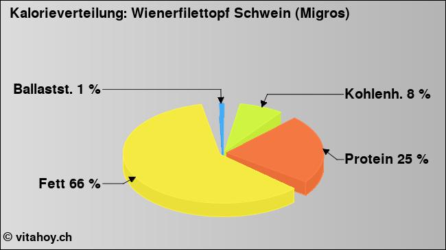 Kalorienverteilung: Wienerfilettopf Schwein (Migros) (Grafik, Nährwerte)