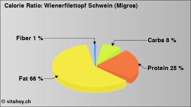 Calorie ratio: Wienerfilettopf Schwein (Migros) (chart, nutrition data)