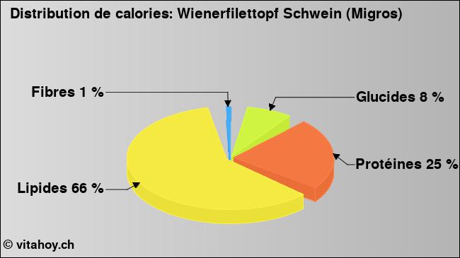 Calories: Wienerfilettopf Schwein (Migros) (diagramme, valeurs nutritives)