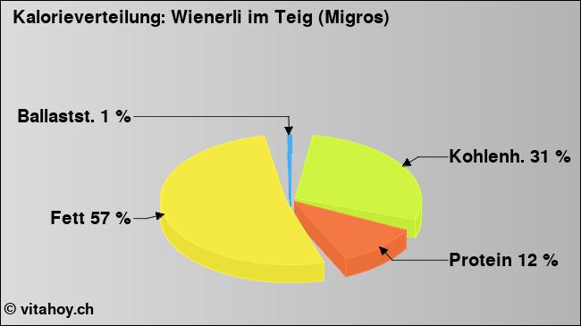 Kalorienverteilung: Wienerli im Teig (Migros) (Grafik, Nährwerte)