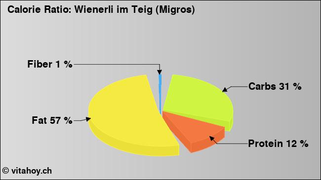 Calorie ratio: Wienerli im Teig (Migros) (chart, nutrition data)
