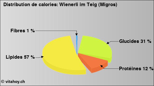 Calories: Wienerli im Teig (Migros) (diagramme, valeurs nutritives)