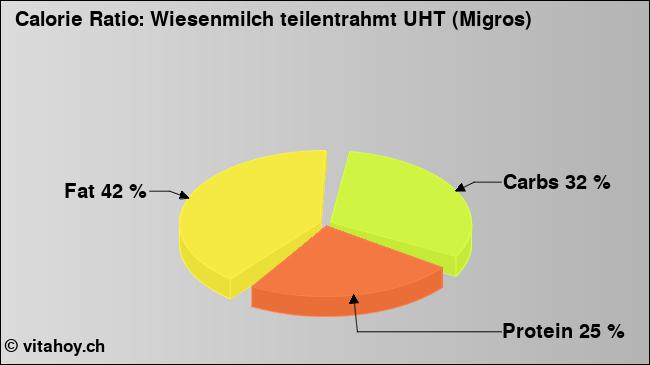 Calorie ratio: Wiesenmilch teilentrahmt UHT (Migros) (chart, nutrition data)