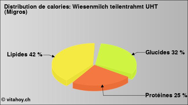 Calories: Wiesenmilch teilentrahmt UHT (Migros) (diagramme, valeurs nutritives)